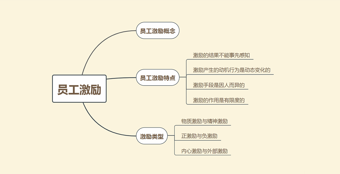 員(yuán)工(gōng)激勵措施？怎樣做員(yuán)工(gōng)激勵？應該知(zhī)道以下(xià)三點.png